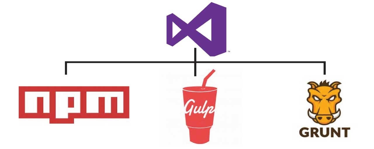 Visual Studio–Integrating  and npm