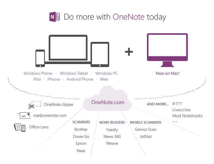 OneNote Cloud Service API